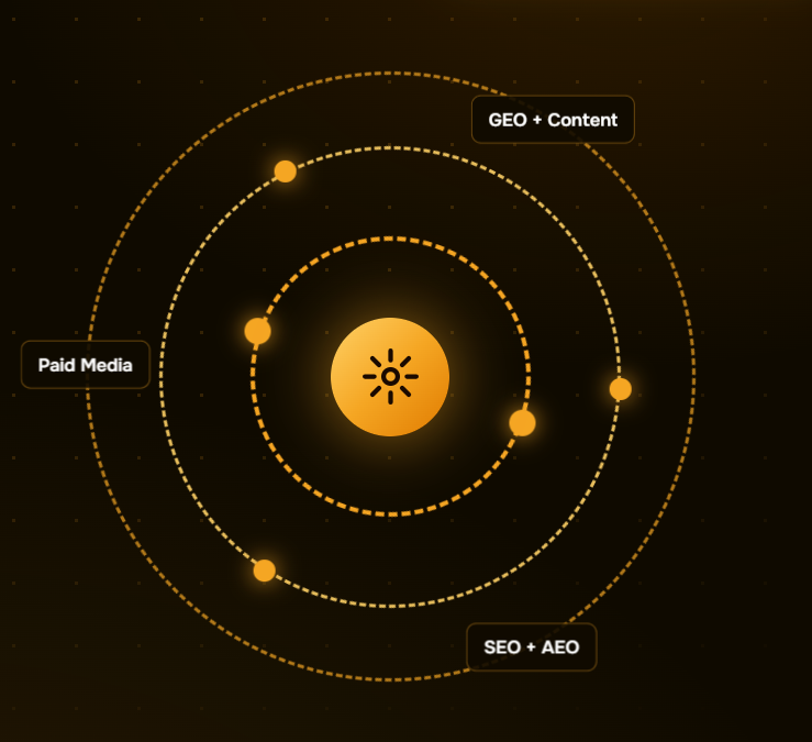 SEO AEO PERFORMANCE CONTENT GEO